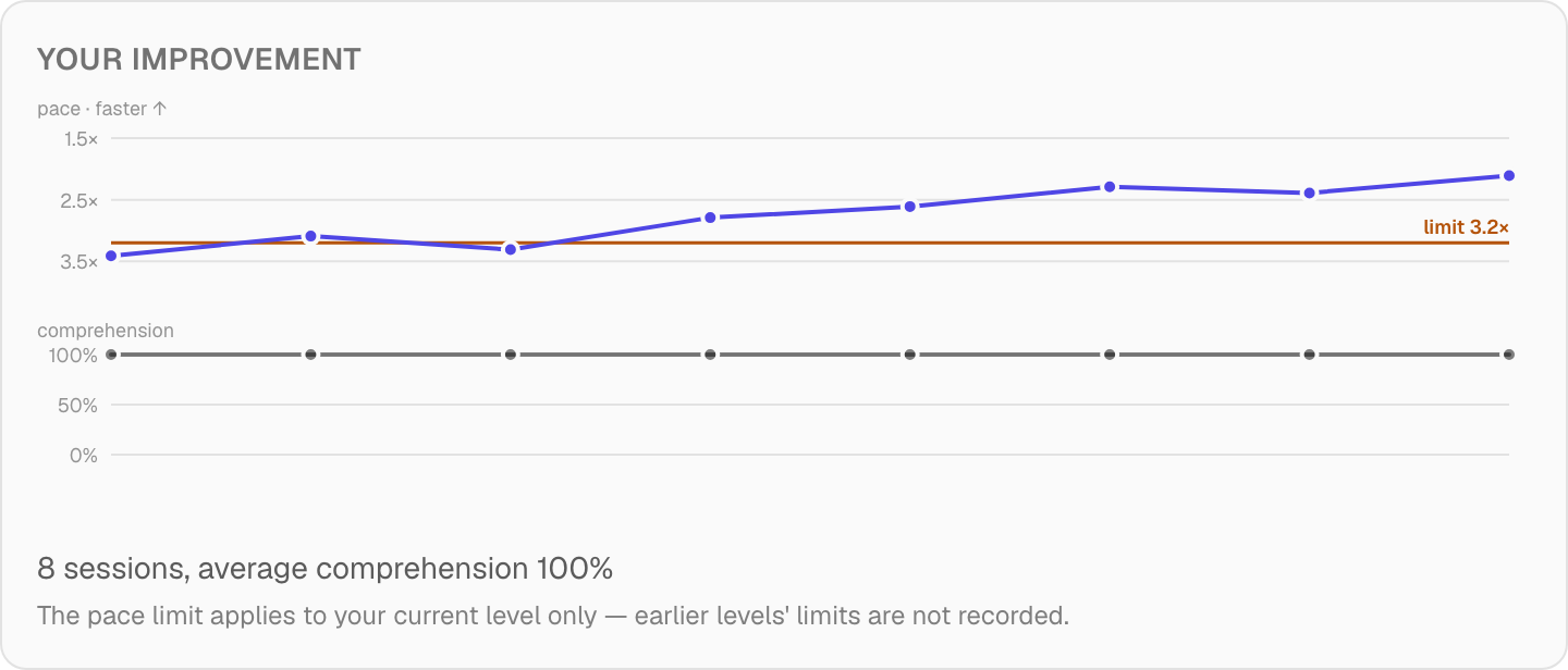 Progress screen: reading pace and comprehension plotted session by session